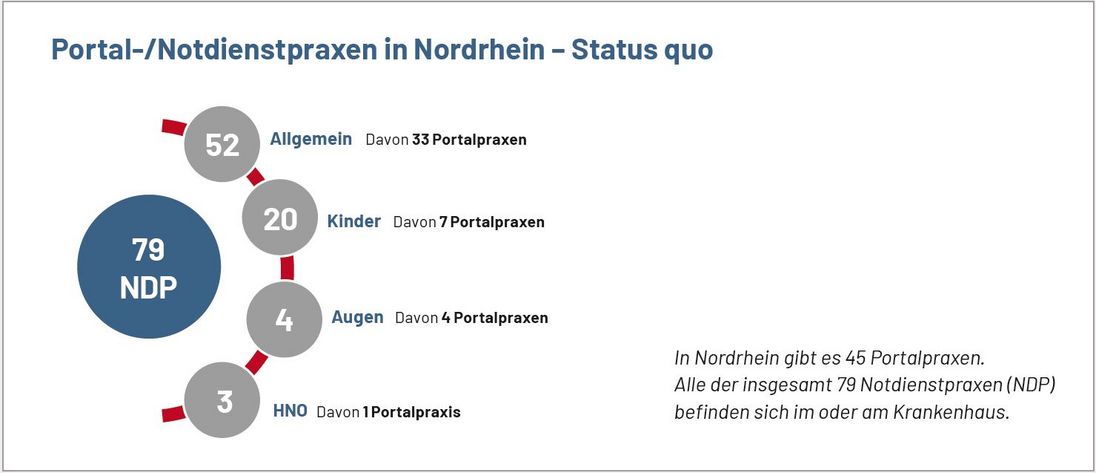 Das Schaubild zeigt die Anzahl an Notdienst- und Portalpraxen in Nordrhein.