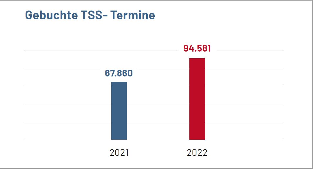 Statistik: 2021: 67860 gebuchte TSS-Termine, 2022: 94.581 gebuchte TSS-Termine