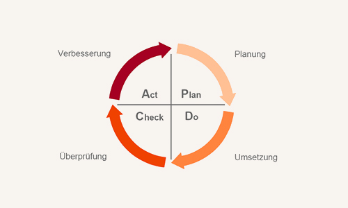 Management-Zyklus (PDCA) nach Deming