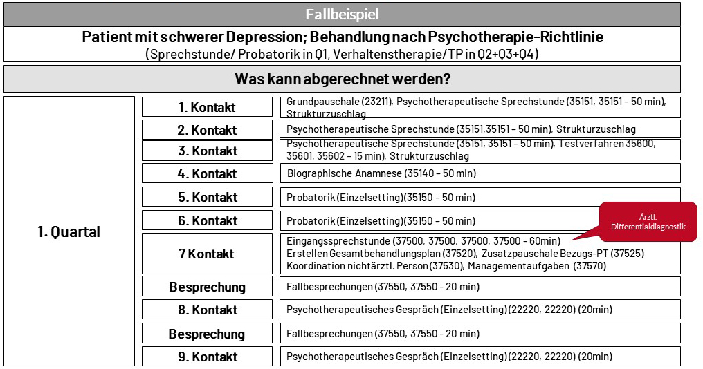 Abrechnungsbeispiel KSVPsych-RL: Psychotherapeuten (BPT)